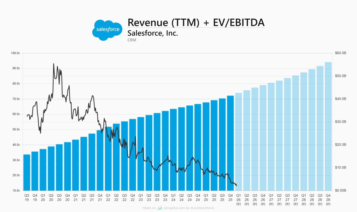 antibearthesis's tweet photo. There has never been a better opportunity to buy SaaS

$NOW, $INTU, $ADBE & $CRM are all down >50%

Investors are panic selling due to AI fears

The reality is that AI is supercharging these companies - not disrupting them

Let's look at the facts;

Revenue growth CAGR forward 3 years:
- ServiceNow: 20%
- Intuit: 12%
- Adobe: 10%
- Salesforce: 10%

EPS growth CAGR forward 3 years:
- ServiceNow: 54%
- Intuit: 27%
- Adobe: 22%
- Salesforce: 30%

FCF margins
- ServiceNow: 35%
- Intuit: 33%
- Adobe: 46%
- Salesforce: 34%

Forward P/E:
- ServiceNow: 23x
- Intuit: 15x
- Adobe: 10x
- Salesforce: 14x

10-year median forward P/E:
- ServiceNow: 76x
- Intuit: 40x
- Adobe: 37x
- Salesforce: 72x

Fundamentals are accelerating

Valuation is collapsing.

This is what true asymmetry looks like

I'm buying the dip - are you?