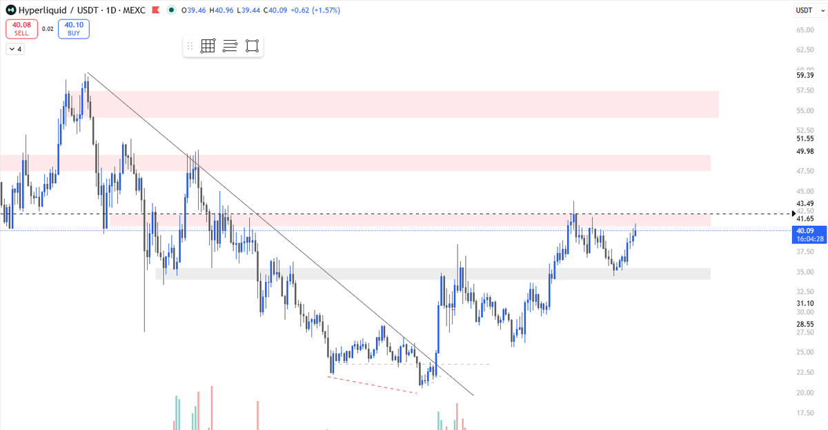SpidaWeb3's tweet photo. $HYPE

Price is approaching the 1st seller’s area. it's important to observe the strength of both buyers and sellers here. Positioning myself accordingly https://t.co/9D7ArDEoVY