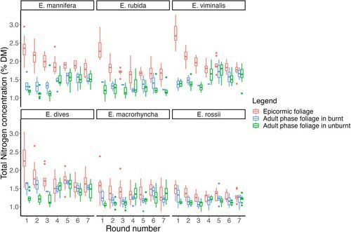 JEcology's tweet image. 🔥Fire changes the leaf chemistry of a critical food resource for arboreal folivores. This could conceivably influence diet selection and quality after fire by altering trade-offs between nutrient acquisition and plant defence 👉️ buff.ly/VfvIsrm