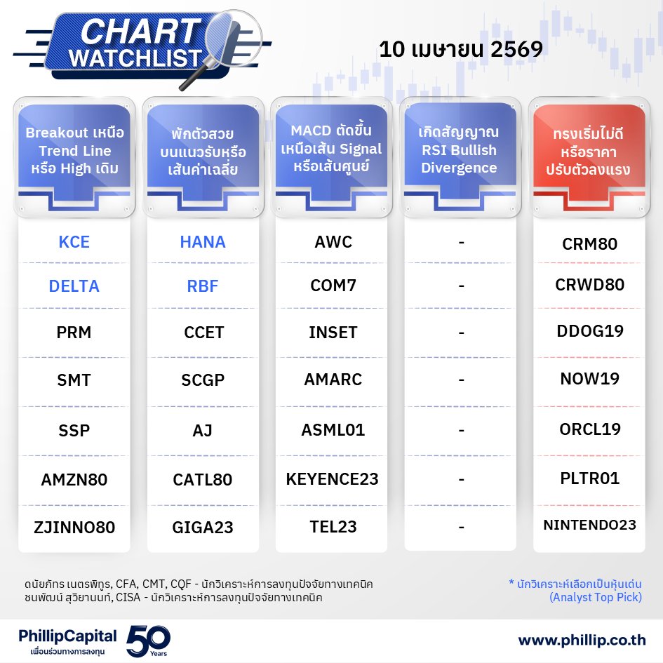 PhillipThailand's tweet image. 📈Chart Watchlist - 10 เม.ย. 2569

🎯Analyst's Top Picks : KCE, DELTA, HANA, RBF

👉ติดตามรายงานฉบับเต็มได้ที่ : shorturl.asia/OlGaD
#PhillipResearch #Technical #หุ้นเทคนิค