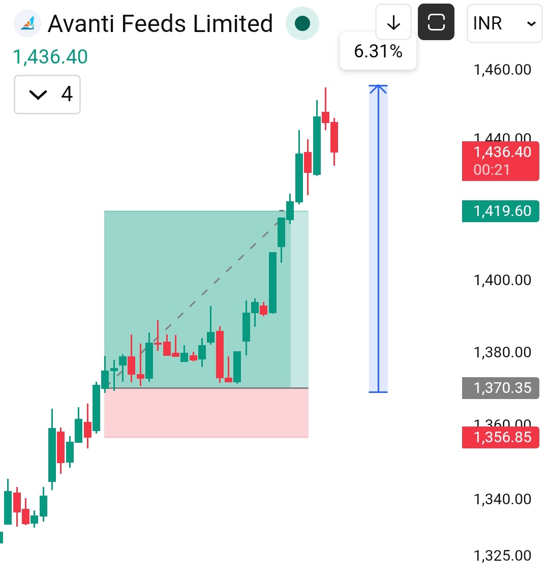 InvestwitDinesh's tweet image. #Avantifeed :- 6.3% intraday return gain 

Telegram 🔗 t.me/Investwithdine…

Daily high accuracy #Intraday to #swingtrade update