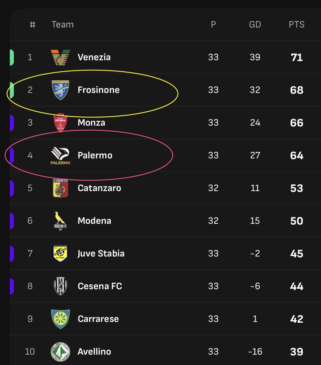 CalcioEngland's tweet image. A HUGE game at the top of Serie B tonight 

Pippo Inzaghi’s #Palermo could blow the promotion race wide open if they can roll over #Frosinone on their own patch

The game will be shown live (and free) on @DstnCalcio