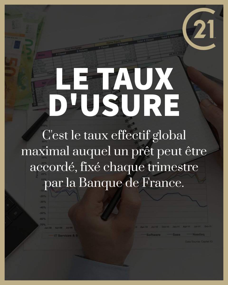 jprouas_jpr's tweet photo. Le taux de l'usure est un concept clé pour quiconque envisage de contracter un prêt. Mais de quoi s'agit-il exactement ? 🔍 Défini chaque trimestre par la Banque de France, le taux de l'usure est le taux effectif global maximal auquel un prêt peut être accordé. Cela (1/3) https://t.co/WujZXvW0Oz