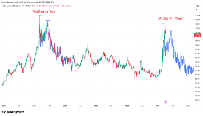 NCheron_bourse's tweet photo. Plan pétrole que je partage avec @IncomeSharks 

Une poussée haussière historique comme en 2022,

avant une retombée des cours dans les mois qui suivent.

"Un peu" comme ce qui s'est passé sur les cours de l'argent. https://t.co/qojy5tltHL