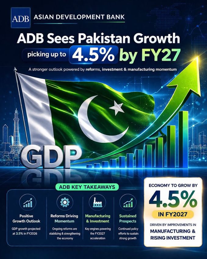 iabdullah278's tweet image. Asian Development bank #ADB revised their targets of #Pakistans #GDP growth rate #Economy 📈 🚀 

Eyes 4.5% growth by FY’27 pakistan #KSE100 🇵🇰
