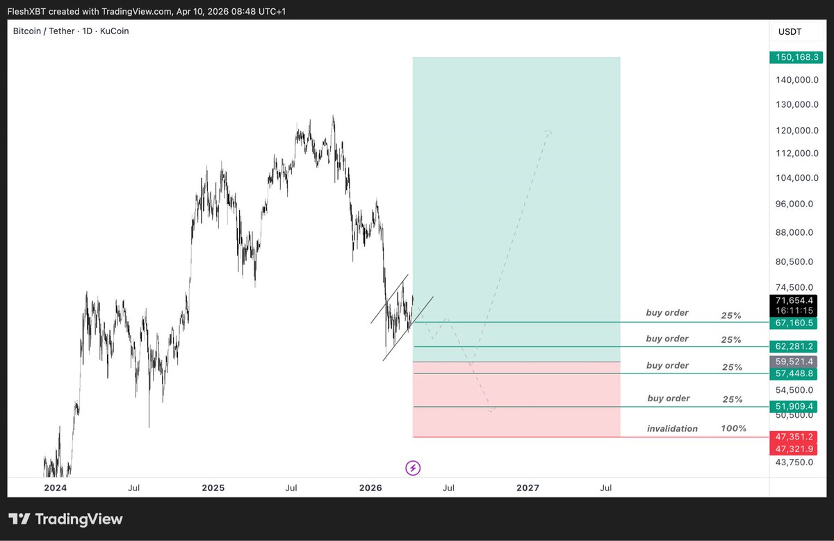 FleshXBT's tweet photo. $BTC

This setup doesn’t fail for me because I follow my rules.

Accumulating Bitcoin spot or 2x Long, sizing up 25% at each level: 67k, 62k, 57k, 52k average entry comes to ~59k.

Target is 150k by end of 2027, about a 300% move. I’ll hold this to ATH even if only one entry hits and I’m 25% in, that’s fine, the rest can be used elsewhere. Less likely we reach the final two entries but I’m ready to buy if they do. Invalidation is HTF close below 47k.