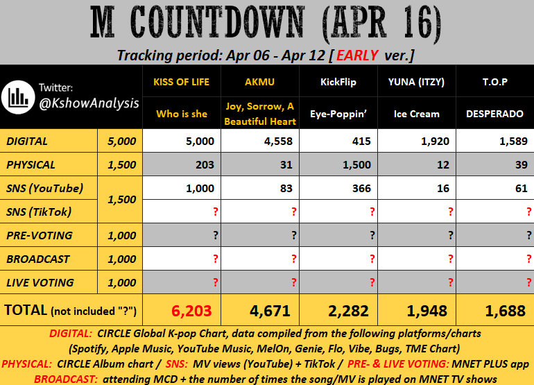 KIOFstreams's tweet photo. “Who is she” Music Show Prediction:
(arranged from highest possiblil of winning to lowest)

1. MCountdown 🚨
- Continue streaming
- Vote on Mnet+

2. Show Champion
- Vote on IdolChamp 

3. Inkigayo
- KOREAN KISSYS STREAM.
- Vote now on LINC app!

4. Music Bank
- Vote on FanCast. https://t.co/hOVctcuotj