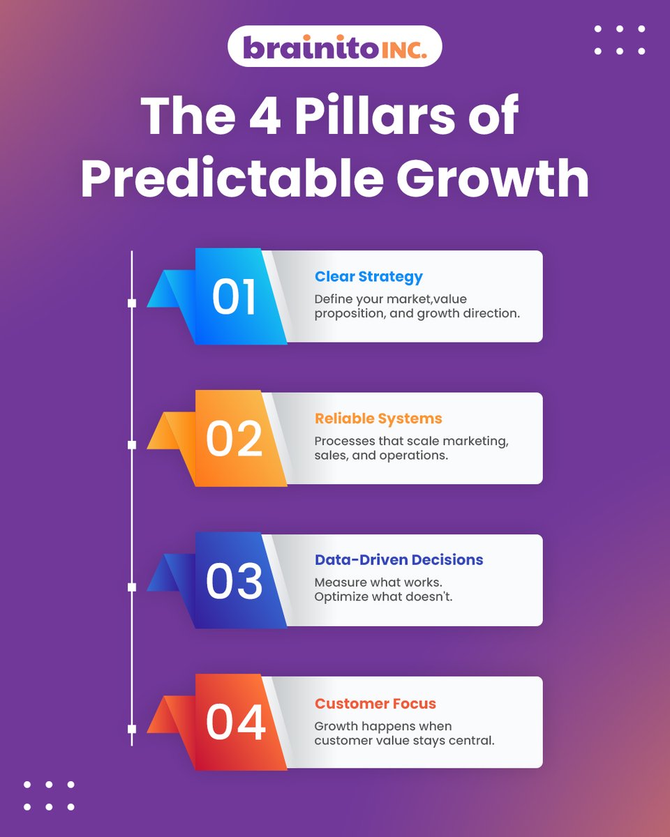 Brainito_com's tweet photo. Businesses that grow consistently follow a simple framework: clear positioning, consistent visibility, strong conversion systems, and ongoing optimization.

Swipe through to see the pillars behind predictable growth.

#marketingframework #marketingideas #startupgrowth #datadrivenmarketing #businessmarketing