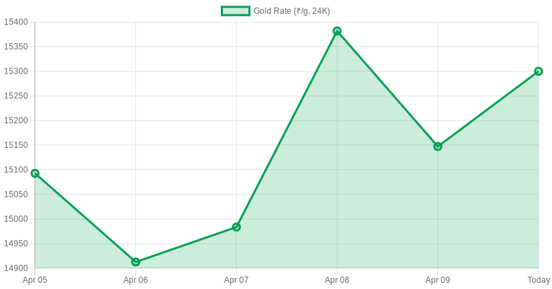 Gold With Credit Cards 🥇 tweet media