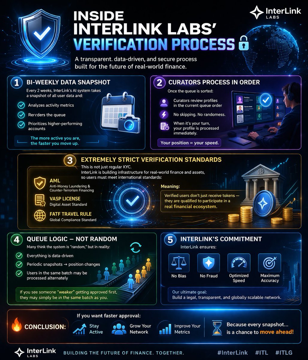 🚀 INSIDE INTERLINK LABS’ VERIFICATION PROCESS 🔐

Are you waiting for KYC? Wondering why some people get approved earlier?
Here’s the full mechanism that not everyone clearly understands 👇

⸻

🔎 1. Bi-weekly Data Snapshot
InterLink’s AI system does not operate randomly.
Every