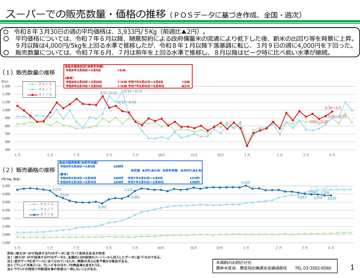 MAFF_JAPAN's tweet photo. #米情報
スーパー等での米の販売価格の情報を更新。(3月30日～4月5日のデータ） 

詳細は以下のリンクから確認できます。
https://t.co/uzLRRyoCKF https://t.co/ko6wqQhE8v