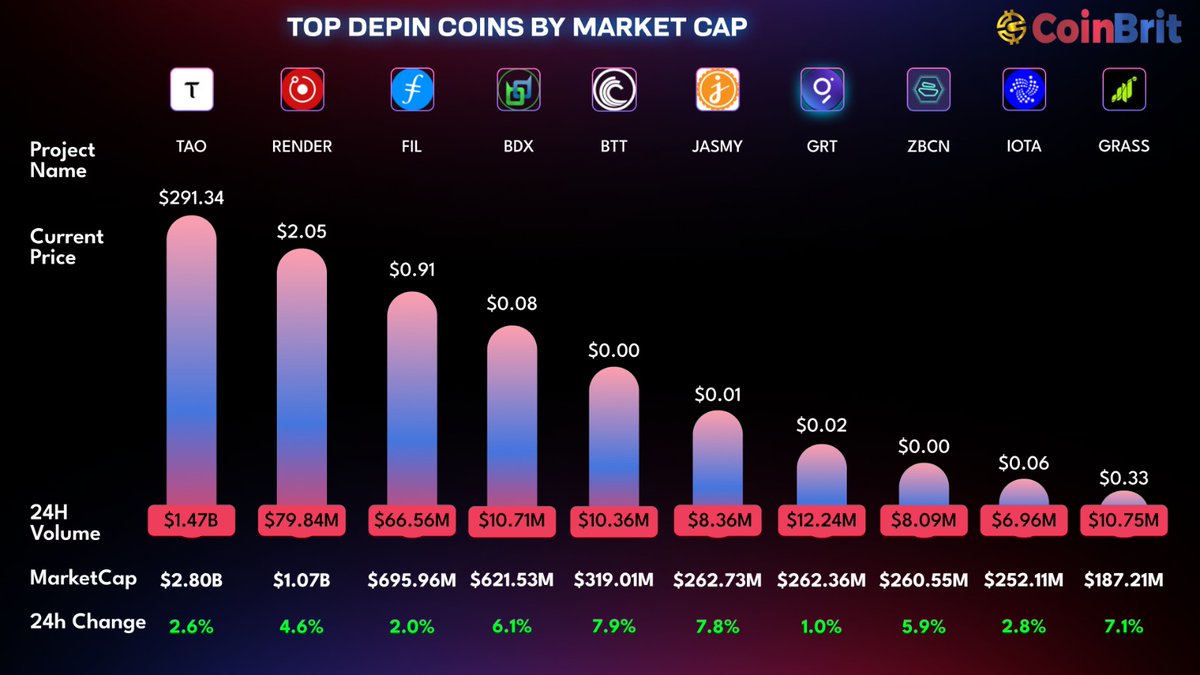 📊 Top DePIN Coins by Market Cap

🥇 $TAO leads the sector with $2.8B MC
🥈 $RENDER – $1.07B
🥉 $FIL – $695M

Also in the race:

$BDX | $BTT | $JASMY | $GRT | $ZBCN | $IOTA | $GRASS

📈 Strong 24h momentum across most DePIN tokens — narrative still heating up 🔥

#CryptoNews