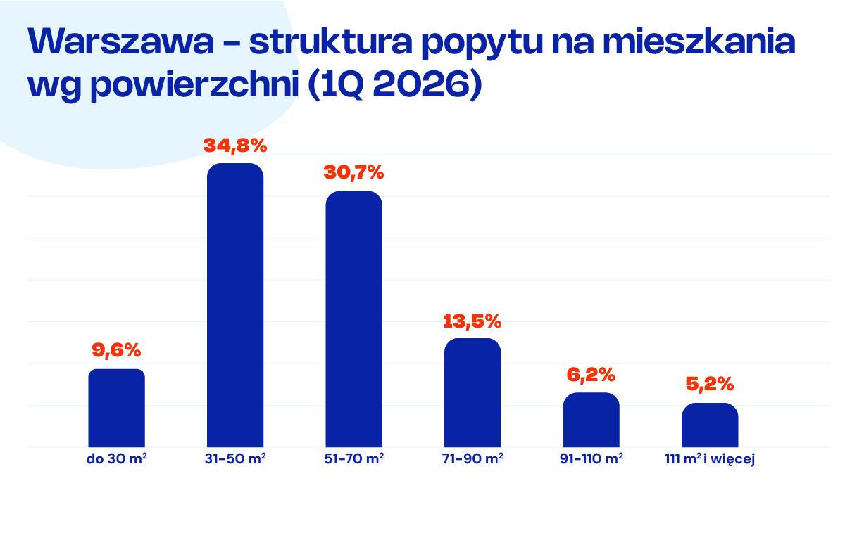 MarcinDrogo's tweet photo. Lokale o powierzchni do 30 m² interesowały niespełna 10 proc. poszukujących M w Warszawie. Aż jedna czwarta klientów szukała w 1Q26 mieszkań o powierzchni ponad 70 m².
#morizon #gratka #nieruchomosci https://t.co/oCcfH9lTD4