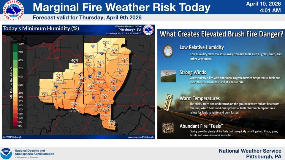 NWSPittsburgh's tweet photo. The combination of low humidity and breezy wind will create marginal fire weather conditions again today across the region. Brush fires become more likely in this environment, so use caution if working with flammable materials outside today. https://t.co/weo4vmBR3Y