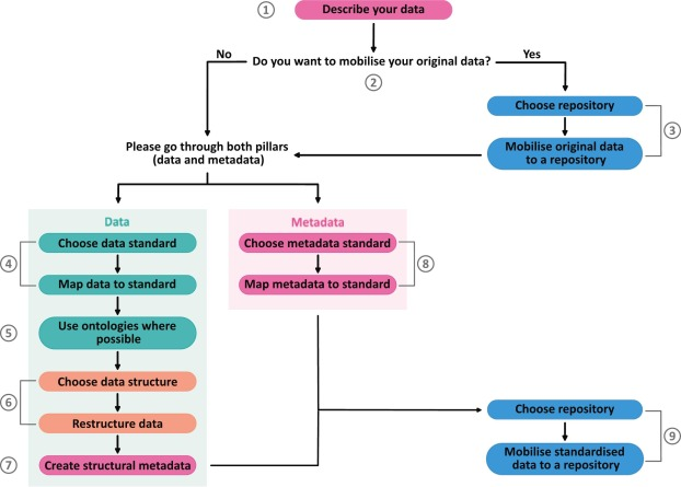 niooknaw's tweet image. New publication: Putting #FAIR into practice for #ecologists: How to make #ecological #data more #reusable, by @cc_jantzen and others.
doi.org/10.1016/j.ecoi…