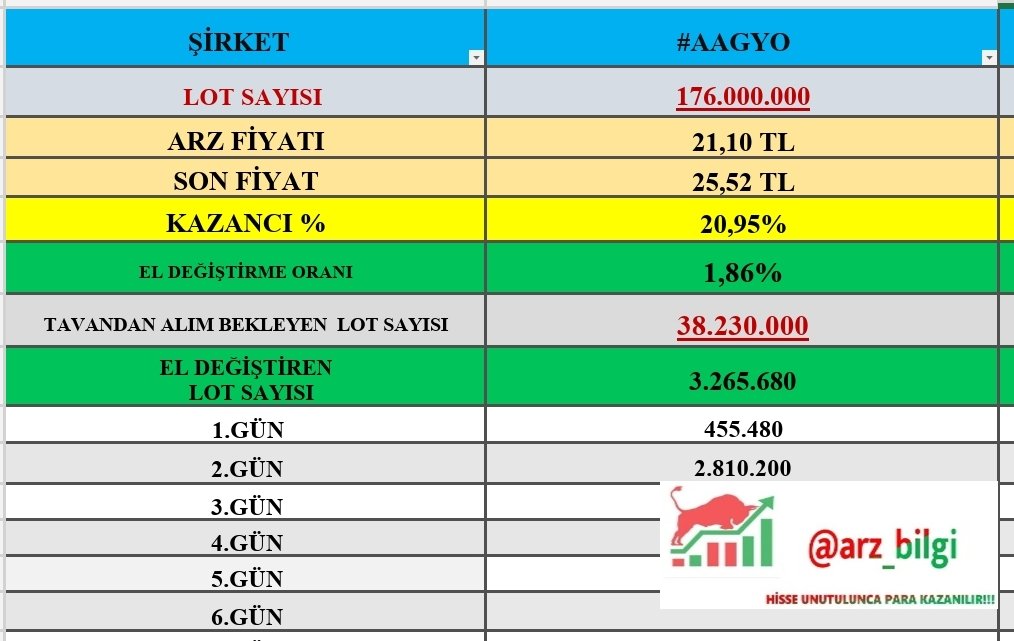 arz_bilgi's tweet image. ✅10 Nisan Saat 11.30 itibariyle 👇

✅2.Gün Tavan #AAGYO 
🔹Tavandaki lot sayısı= +38 milyon 
🔹Toplam El Değiştirme oranı= %1.86
🔹Getiri=%21
🔹Kazanç=642 TL 

✅Yola devam edenler kimler?

#halkaarz #empae #mcard