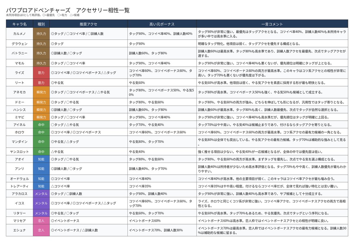 haruna_in_sen's tweet photo. 全キャラクターのおすすめアクセサリーについて
パワコネにまとめリストを作成いたしました。
　
https://t.co/xHLaTTLVee
　
#パワアド
#パワプロアドベンチャーズ https://t.co/HOm41h38Fs