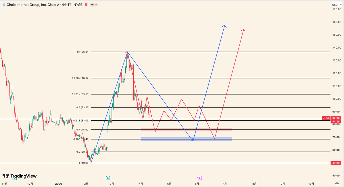 BTCTW0's tweet image. $CRCL 行情分析 2026.04.10

3月24号的推文我提示CRCL的反弹结束要开始下跌以后，美国参议院最新草案yield禁令出台，这一消息被市场解读为利空，随后CRCL单日下跌近20%，累计跌幅扩大至38%

但拉长时间线看，Clarity