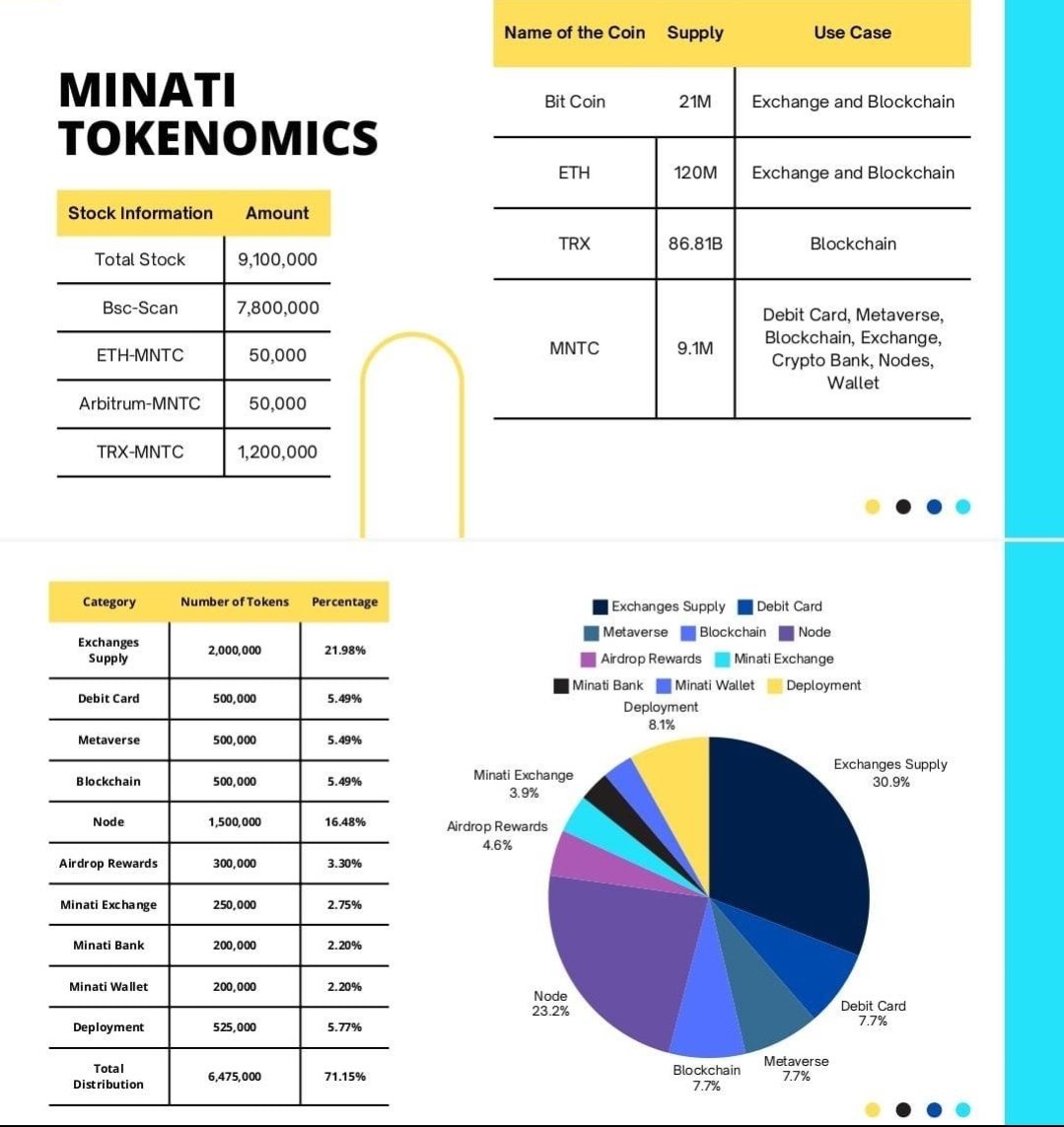 kanubhaikh27500's tweet photo. @kucoincom 🤝 When it comes to trust, Minati shines on prestigious platforms like Forbes India. Join the Minati Web3 Ecosystem ..
Start your trading journey on April 15th. Register now and become part of a credible ecosystem!..
#ForbesIndia #TrustedCrypto #MinatiWeb3 https://t.co/tpZuthuBg8
