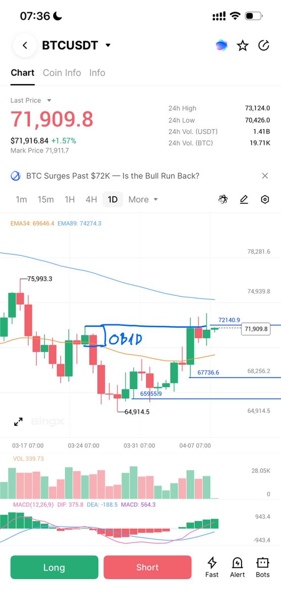 BaoChau1992's tweet image. Bitcoin vẫn đang đi ngang quanh OB 1D

Liên tục thả Râu trên kill #Short 

Khấn Về gáp 70-67k sớm sớm để đi săn 

Đoạn này mình sẽ không fomo , lí do đơn giản vì vùng giá nó nằm ở cản D1 

AE nào fomo thì chúc ae may mắn

$BTC #BTC