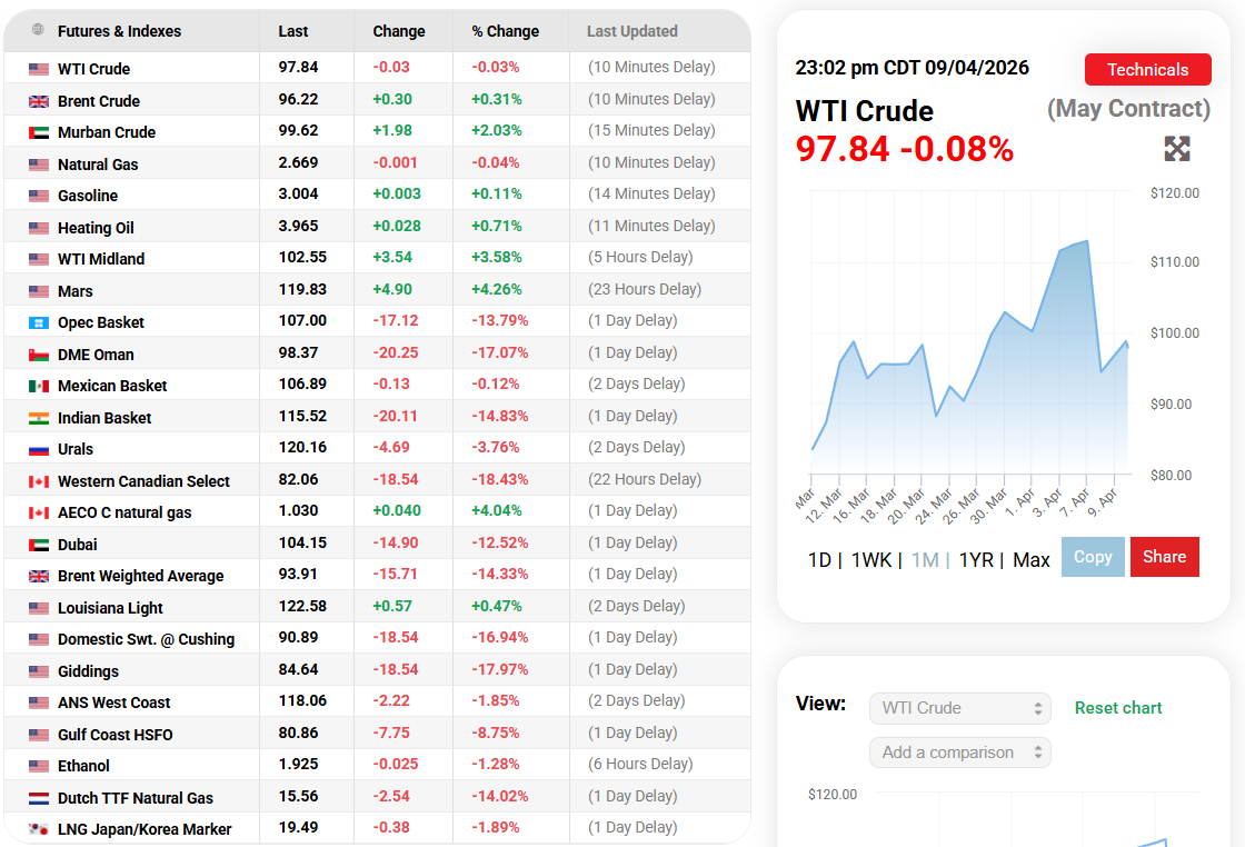 MilitarySummary's tweet image. 🛢 Oil Market – Update
⏰ As of 11:02 PM CDT, April 9, 2026
📊 WTI Crude: $97.84/barrel
📊 Brent Crude: $96.22/barrel

📅💰 As of the beginning of April 10, 2026, after a slight rise to $100 per #barrel, prices have stabilized a bit. 📈➡️📊

🇮🇱🇺🇸 Today is an important day in