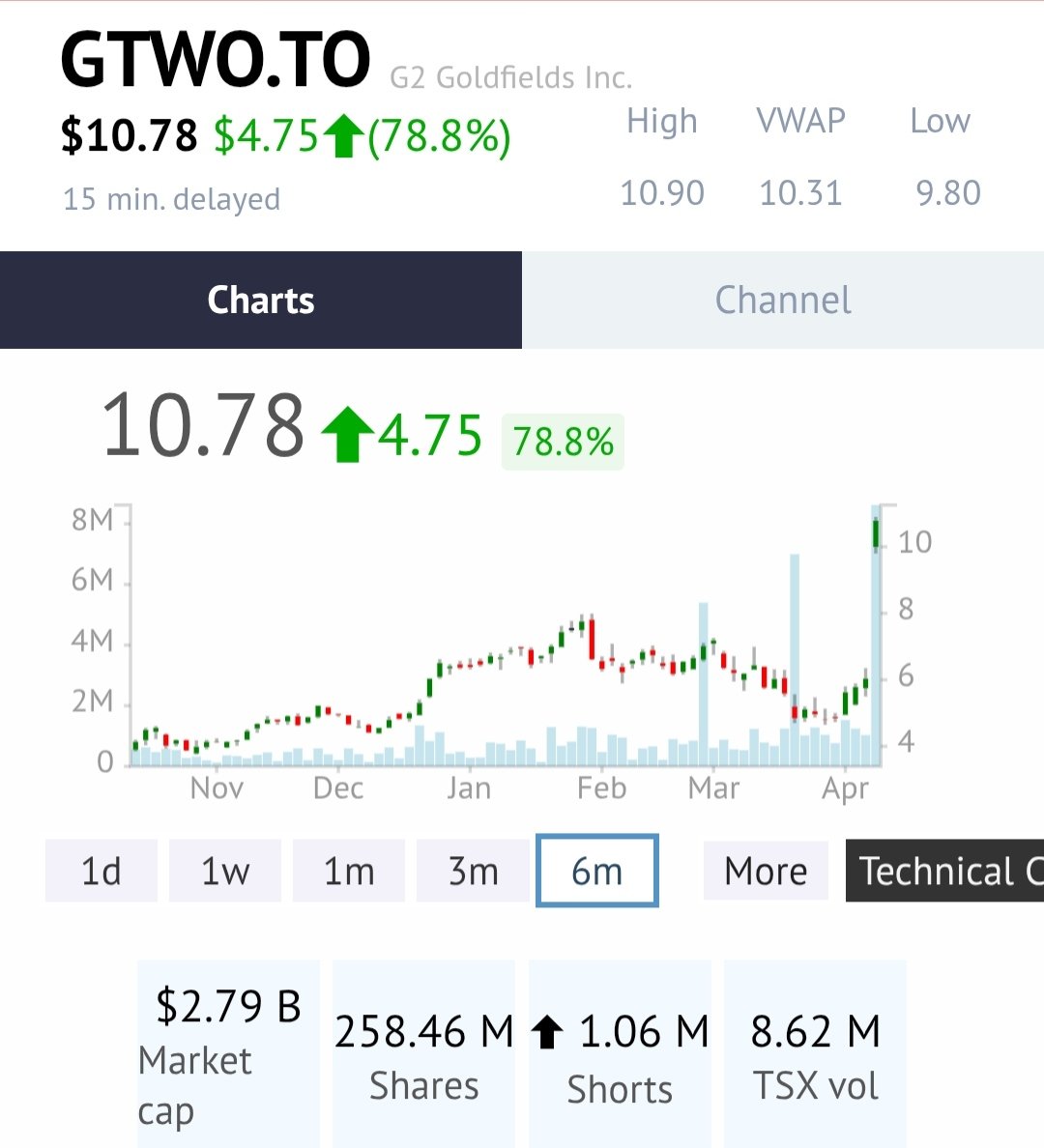 Spare a thought for those who were short 1 million shares of G2 Goldfields $GTWO.TO as G Mining Ventures $GMIN.TO announced an all-share acquisition at a 72% premium

#Gold #Mining #Stocks #Investing #Commodities
