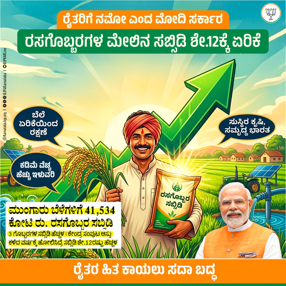 BJP4Karnataka's tweet image. ಭಾರತದ ರೈತರಿಗೆ "ನಮೋ" ಎಂದಿದೆ ಪ್ರಧಾನಿ @narendramodi ಅವರ ಸರ್ಕಾರ!!

​ಮುಂಗಾರು ಋತುವನ್ನು ಗಮನದಲ್ಲಿರಿಸಿಕೊಂಡು ರಸಗೊಬ್ಬರಗಳ ಮೇಲಿನ ಸಬ್ಸಿಡಿಯನ್ನು ಶೇ. 12ರಷ್ಟು ಹೆಚ್ಚಿಸುವ ಮೂಲಕ ರೈತರಿಗೆ ಮುಂಗಾರಿಗೂ ಮುನ್ನವೇ ಭರ್ಜರಿ ಉಡುಗೊರೆ ನೀಡಿದೆ.

​ಯುದ್ಧದ ವಾತಾವರಣದಿಂದಾಗಿ ರಸಗೊಬ್ಬರಗಳ ಬೆಲೆ ಏರಿಕೆಯಾಗಬಹುದು ಎಂಬ ಆತಂಕದಲ್ಲಿದ್ದ