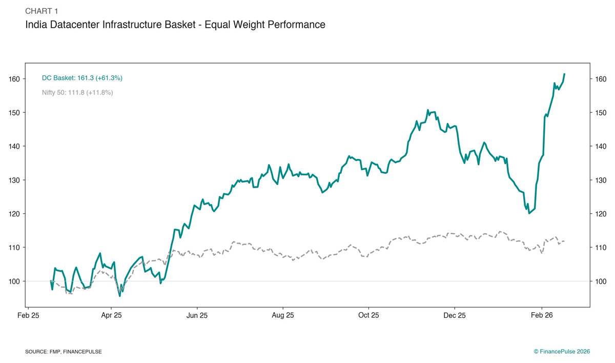 abhayjainp's tweet photo. Data Center proxies are outperforming broader markets, so i created a basket of key beneficiaries.

Players i am tracking and notes: https://t.co/CqwpbUQywX