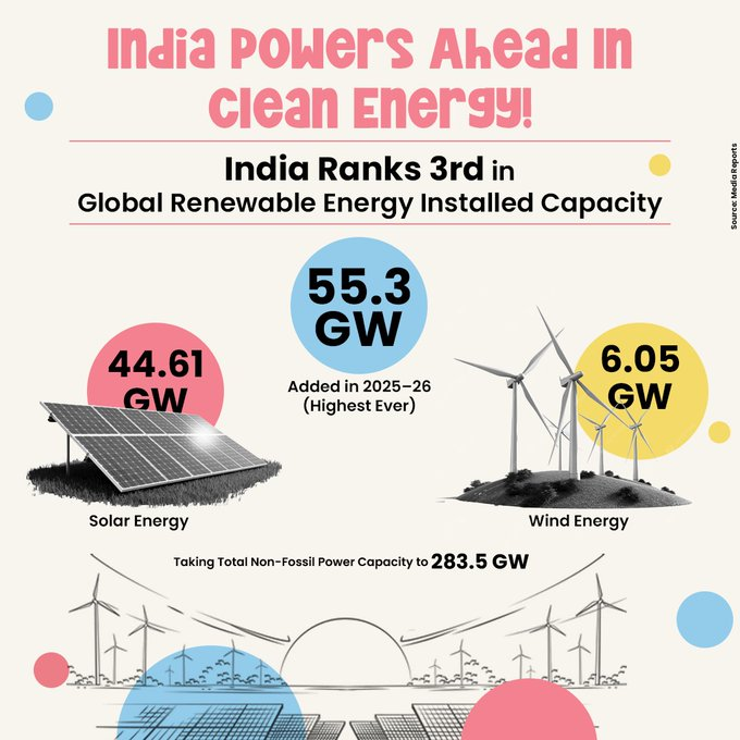 airnews_mumbai's tweet image. आर्थिक वर्ष 2025-26 मध्ये भारताने आपल्या सौरऊर्जा क्षमतेत सुमारे 45 गिगावॅट्सची वाढ नोंदवली असून ही आतापर्यंतची सर्वाधिक वार्षिक वाढ ठरली आहे,असं केंद्रीय नवीन आणि नवीकरणीय ऊर्जा मंत्री @JoshiPralhad यांनी आपल्या समाजमाध्यमावरील पोस्टमध्ये म्हटलं आहे.

#SolarEnergy