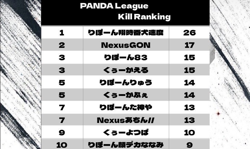 【PNDL 4月度 Episode24 Day2】

Day2 Ranking 
1st くぅー
2nd REBORN
3rd 縁

Total Ranking
1st REBORN
2nd Nexus Force
3rd くぅー

Kill Ranking
りぼーん翔時番犬速度

アーカイブはこちら↓↓↓
youtube.com/live/NXzCYl_bv…