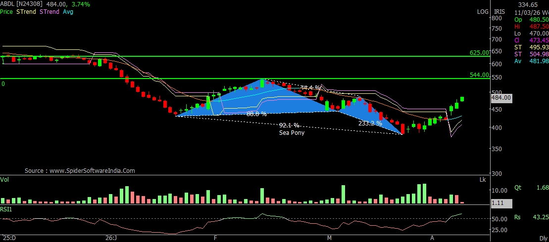 JanhaviKalrani's tweet image. 📊 ABDL Chart Update
After a prolonged correction, the stock is showing early signs of trend reversal.
Price has started forming higher lows.
If this strength continues, the next levels to watch are ₹544 and ₹625 🚀
#StockToWatch #OptionTrading #Wipro #GIFTNifty #Nifty