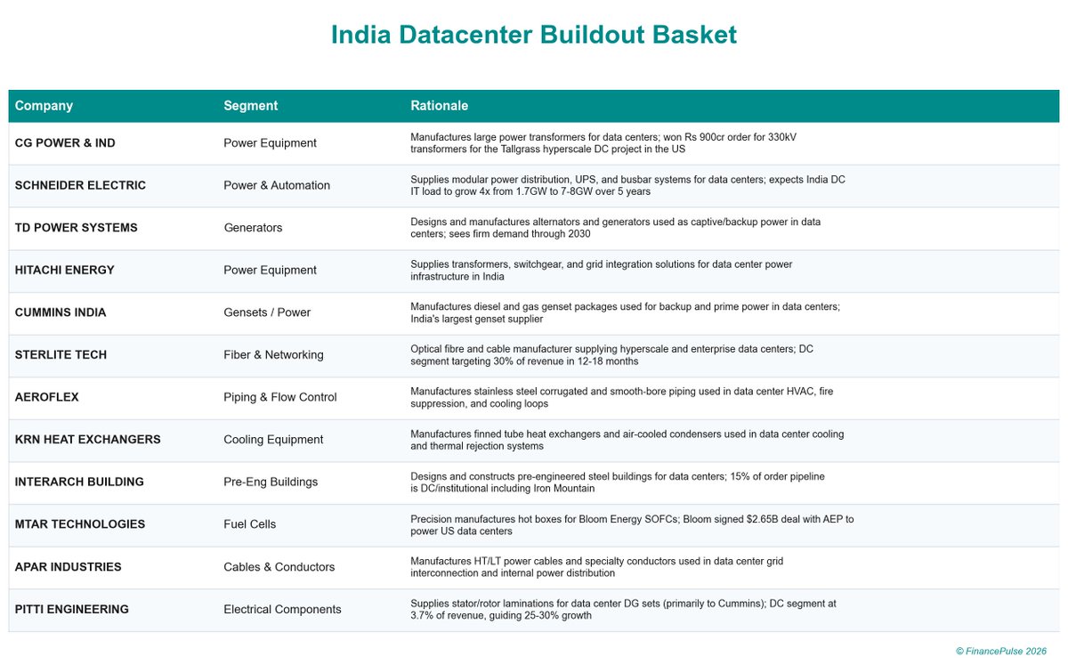 abhayjainp's tweet photo. Data Center proxies are outperforming broader markets, so i created a basket of key beneficiaries.

Players i am tracking and notes: https://t.co/CqwpbUQywX