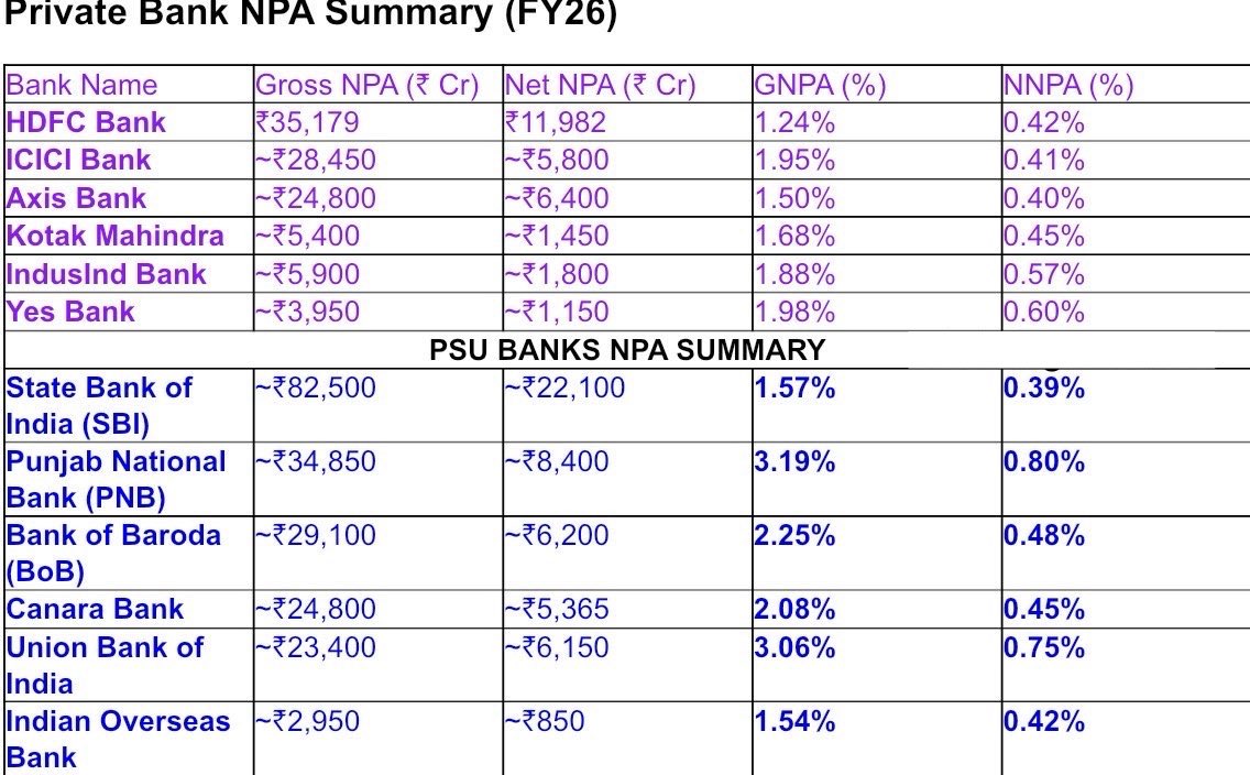 PSU BANKS vs PRIVATE BANKS - REALITY NO ONE TALKS ABOUT

Everyone praises private banks for efficiency But look at NPAs, the real test of banking.

PSU Banks operate under:
→ Government schemes &amp; priority sector pressure
→ Rural &amp; interior branches
→ Limited staff &amp; resources