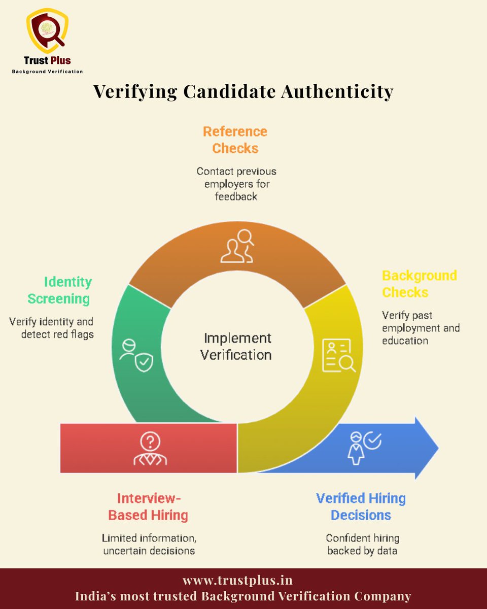 PlusTrust30329's tweet image. Hiring is built on trust.
Verification is how you protect it.
#BackgroundVerification #Hiring #HR #TrustPlus