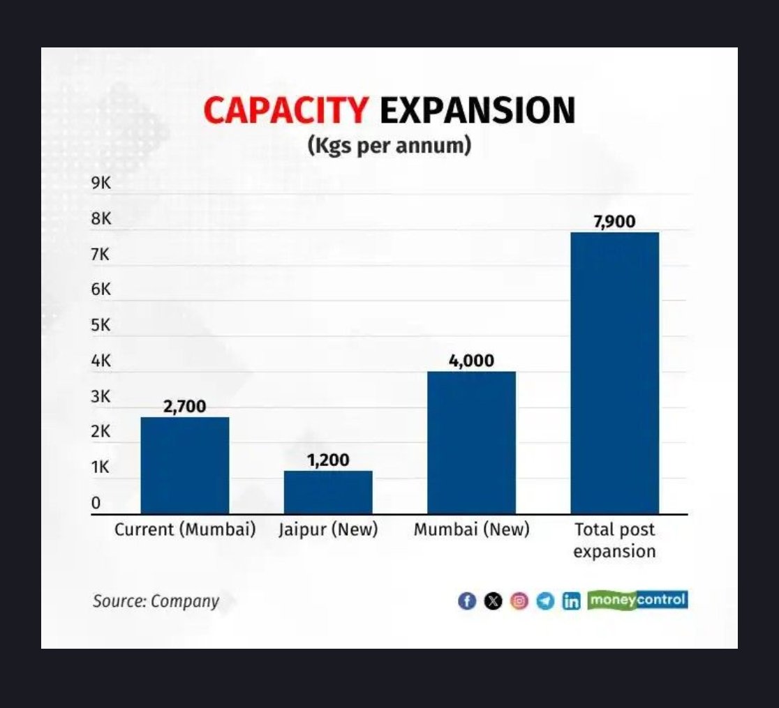 nid_rockz's tweet image. Shanti Gold International 
#ShantiGold

Moneycontrol article on their capex:

Almost tripling capacity from 2700 kg to 7900 kg over the next 2 quarters

New plant in Mumbai with 4000kgs is expected to be operational in May 2026

New plant in Jaipur with 1200kg to be operational