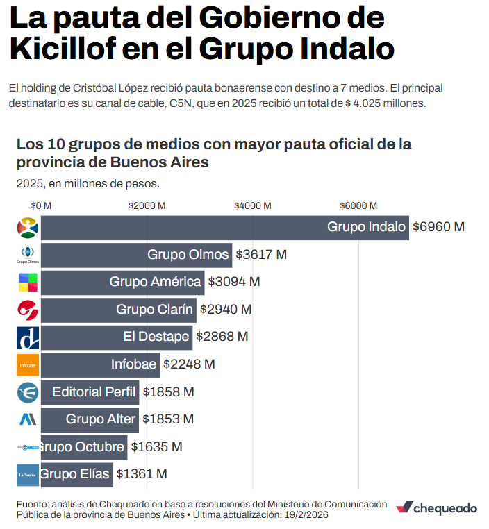 Por 2 razones, la primera: desde que ganó el gobierno le dieron de baja la pauta a todos. Por eso nunca vas a escuchar nada bueno de los medios hacia el gobierno nacional...
Acá abajo tenés la segunda razón. Seguí consumiendo a los medios boludo...