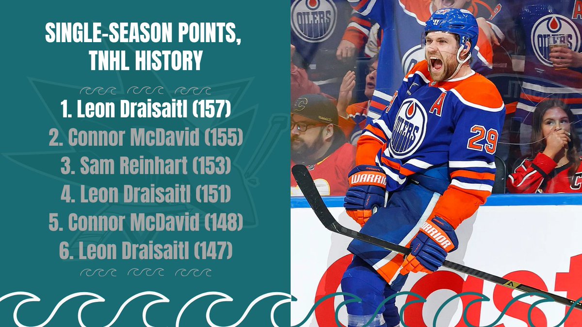 SharksTNHL's tweet photo. Players with more points in a season than Leon Draisaitl: 0⃣

Leon's 157 points are the most ever. He has 76 goals and 81 assists in 75 games. https://t.co/9NRR5RqYd0