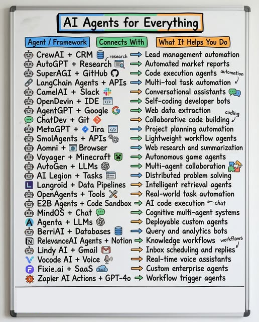 Python_Dv's tweet image. AI agents now plan projects, write code, and answer calls skip manual work, scale results 👇

#ArtificialIntelligence #AI