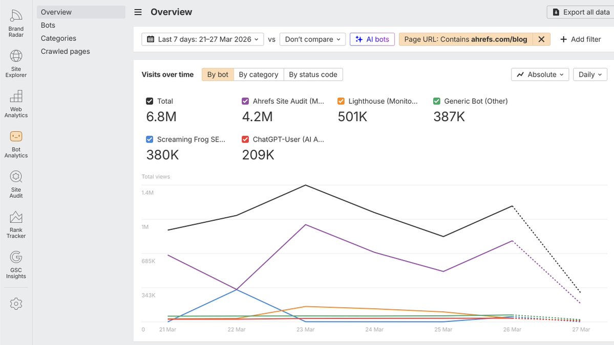ahrefs's tweet image. NEW: Bot Analytics 🤖 (free while in beta!)

Monitor which bots (such as AI bots) visit your site and how often. Optimize your crawl budget efficiently.

Works with a Cloudflare integration on any plan