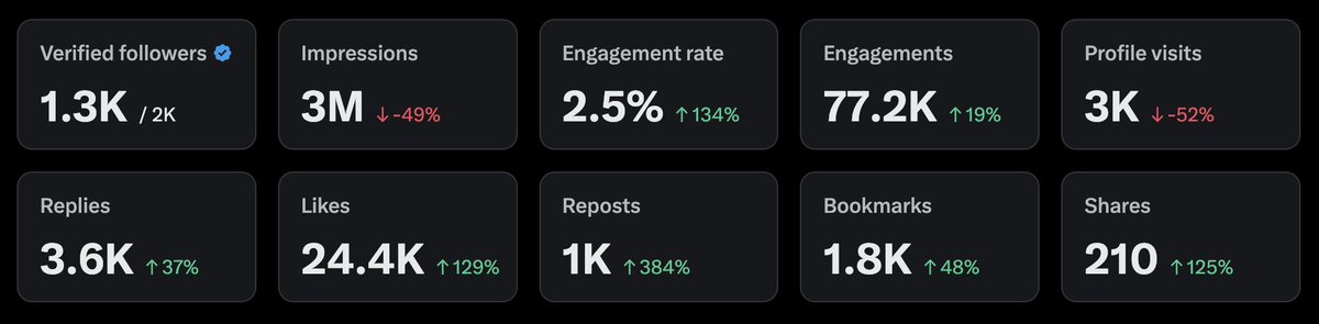 My 2 weeks stats on X (90% from posts only) How much will I get today ...