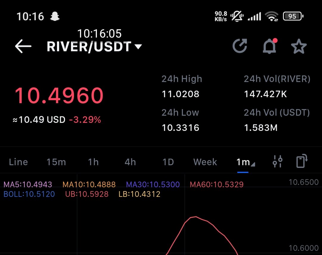 About $RIVER on the watchlist: Currently at approximately $10.5 looking for a bounce but haven't seen strong enough conviction yet - if there is a breakout will confirm that when I see one. 

Reminder: The <a href="/RiverdotInc/">River</a> S4 continues through <a href="/River4fun/">River4FUN 🐝</a> &amp; there are XX days until