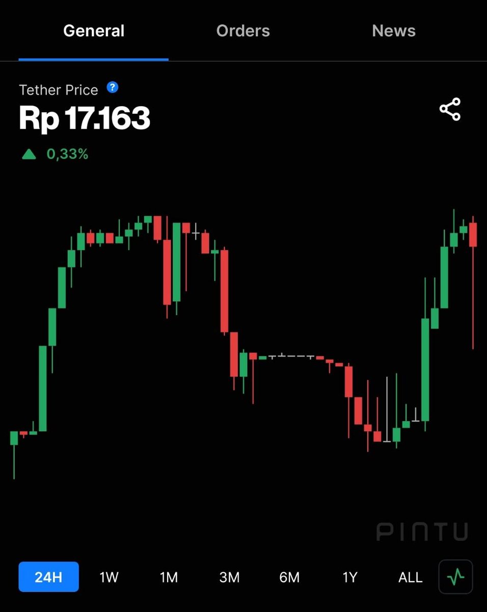 Bang_Garrx's tweet photo. Rupiah saat ini:

$1 = 17.163 😱 https://t.co/QOkaY6P4eM