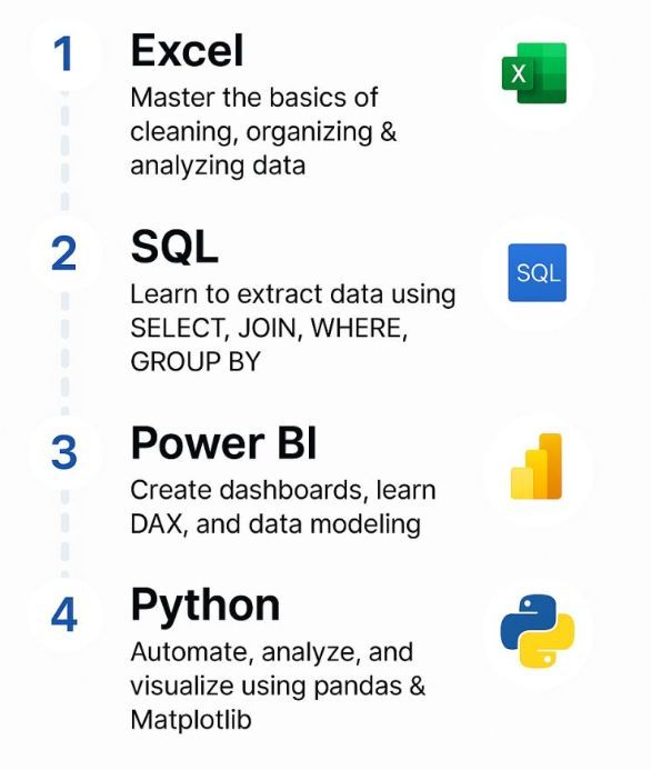 ADITYAK37929458's tweet image. ✅ #day1 - Data Analytics is not just numbers… it’s storytelling with data 📊

Follow this series to become job-ready 💼  

#Data #DataAnalytics #Sql #Excel #Datatalk