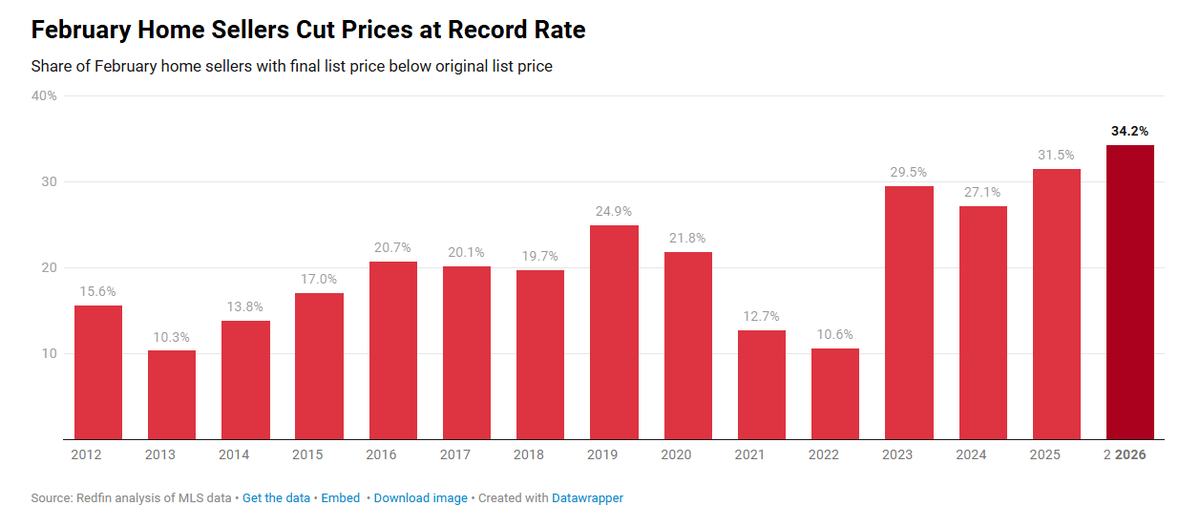 C_Barraud's tweet image. 🇺🇸 #Housing | A Record 34% of February Home Sellers Cut Their List Price - Redfin
redfin.com/news/home-pric…