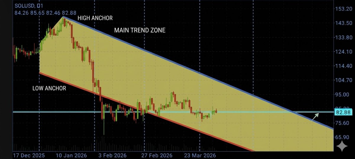 RWACryptoNews's tweet photo. SOL respect the "Main Trend Zone." 📐
Currently sitting at 82.88, bouncing off the lower anchor of this descending channel. The path of least resistance remains within this yellow zone until we see a shift in market structure.
Accumulation at the bottom or wait for the top-rail . https://t.co/ZzbxFcSeh0