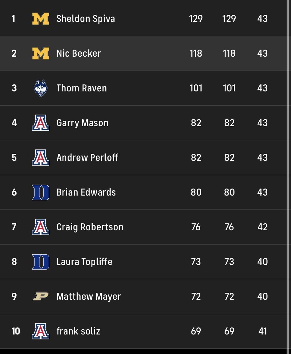 TheePerlOffs's tweet photo. LATE POST &amp; UPDATE:Apologies. I posted the winner, but brackets had not updated. Thanks to Thom for catching this. Still a great comeback Thom from near the bottom to 3rd. So, congratulations to Sheldon Spiva! https://t.co/ARLeH4rGmz