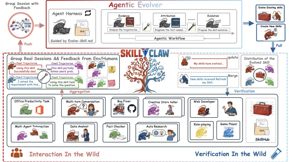 SkillClaw architecture: Agentic Evolver with evidence/attribution/evolution pipeline, SkillHub for distribution, WildClawBench for verification