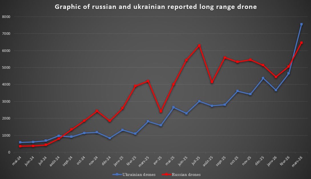 ValeryMell1's tweet image. #Drones #GameOfDrones #SkyDefence #RussiaUkraineWar #Ukraine #SlavaUkraini