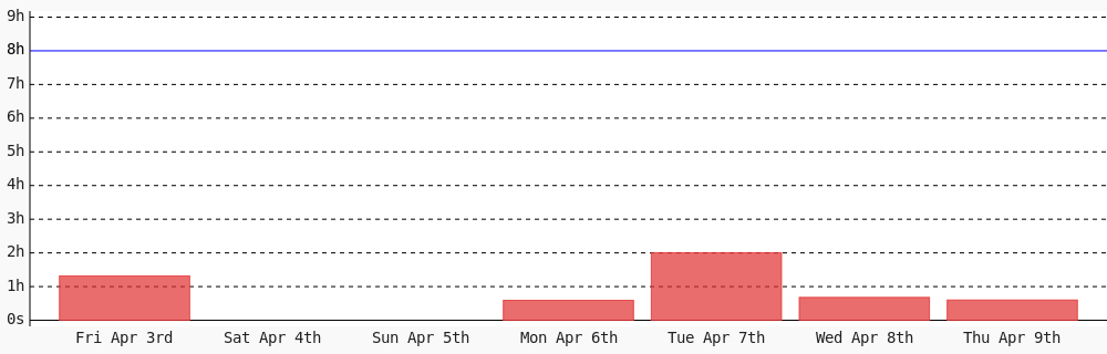 MooenzDev's tweet photo. Day 346 of #100DaysOfCode. Today I coded 36 mins towards my @WakaTime goal of coding 8 hrs per day https://t.co/Ky1xgbCI58 https://t.co/DnyzCpwKbo
