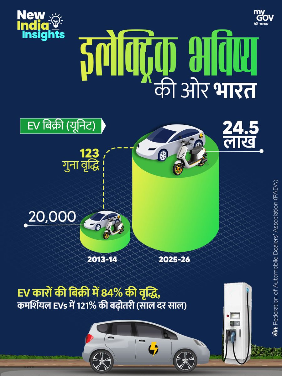 CBCAligarh's tweet image. भारत का इलेक्ट्रिक भविष्य उज्जवल है!

2013-14 में 20,000 से 2025-26 में 24.5 लाख EV बिक्री तक, यह है 123 गुना की अभूतपूर्व वृद्धि।

EV कारों में 84% और कमर्शियल EVs में 121% की बढ़ोतरी, भारत के हरित संकल्प को दर्शाता है। 

#ElectricVehicles